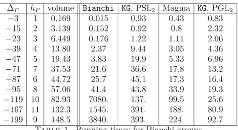 Table 1. Running times for Bianchi groups
