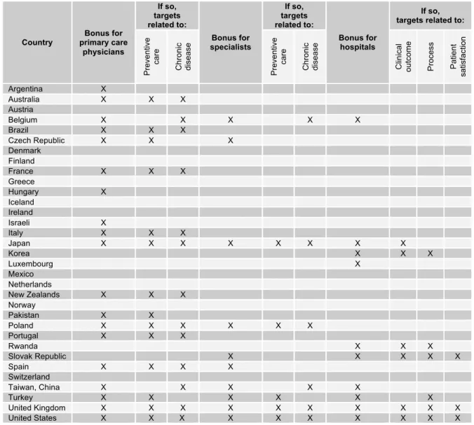 Table 1-1. Pay-for-Performance Programs over the World  