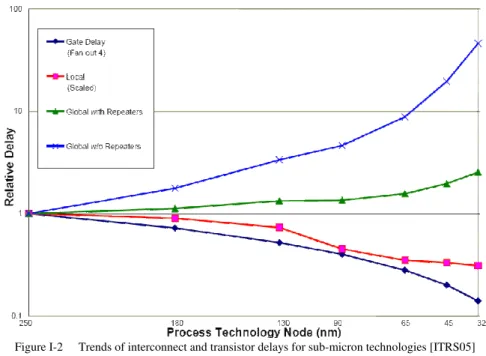 Figure I-2  Trends of interconnect and transistor delays for sub-micron technologies [ITRS05] 