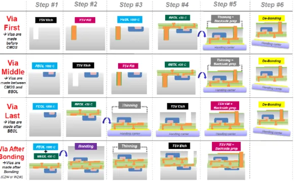 Figure II-2  Summary of 3D chip manufacturing steps (source: YOLE Development) 