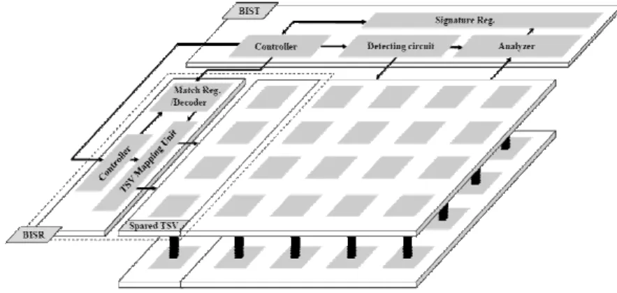 Figure II-7  Built-In Self-test and Repair for Through-Silicon-Vias [HHH10] 