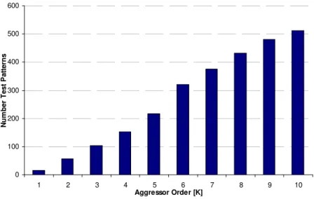 Figure III-12 Plot number of test patterns vs. K-aggressor order 