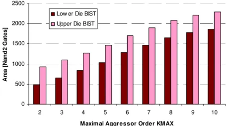 Figure III-16 Area of the configurable KAF-based BIST component for different maximal aggressor orders KMAX 