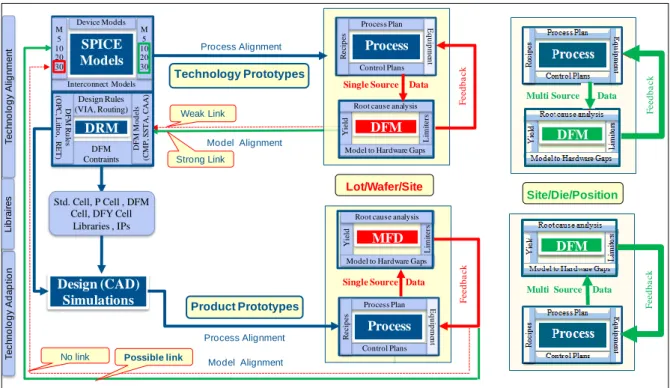 Figure 1.11 - The role of DFM in technology alignment and adoption processes 