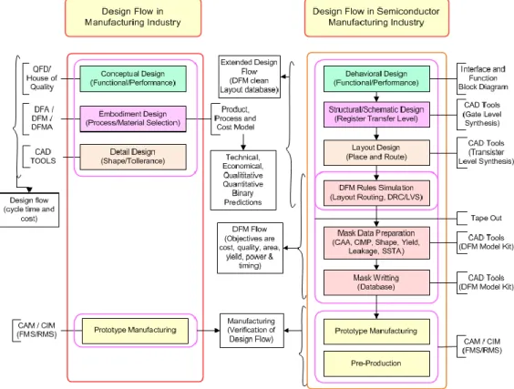 Figure 2.10 - Comparison of the design flows in manufacturing industries and SI 