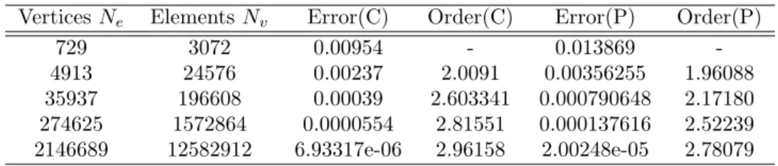 Table 2 – Propagation of a Gaussian distribution. Error(C) and convergence order(C) correspond to the error on solution with macromolecules built with the centered algorithm.
