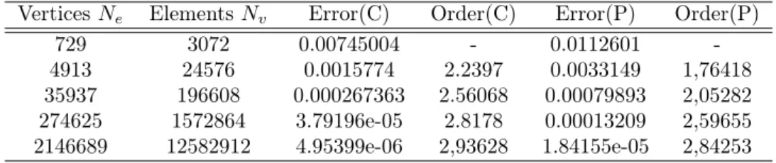 Table 5 – Propagation of a Gaussian distribution using the Donor Cell upwind solver γ = 0.5