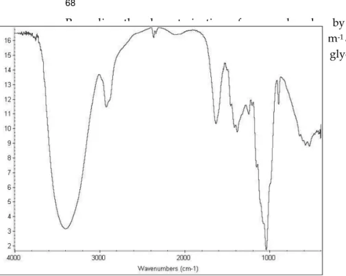 Fig. 4. FT-IR spectrum of xylan powder extracted from corn cobs.    
