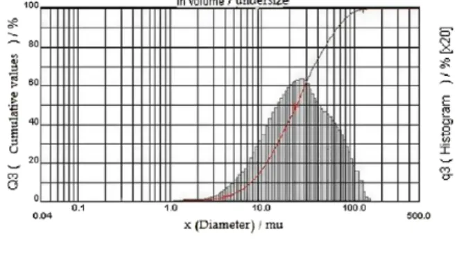 Fig.   3.   Size   distribution   of   xylan   powder   extracted   from   corn   cobs