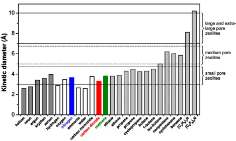 Figure 2 : Diamètre cinétique de plusieurs molécules comparé au diamètre de pores des différentes  tailles de zéolites 5 .