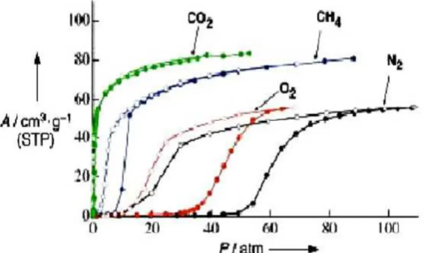 Figure 7 : Effet de la flexibilité du [Cu(4, 4’-bipy)(dhbc) 2 ]·2H 2 O à 298K sur différents gaz, adsorption  (cercle plein) et désorption (cercle vide)