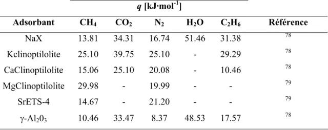Tableau 4 : Chaleur d’adsorption moyenne, pour quelques adsorbants sur les principaux constituant  du GN à 303K.