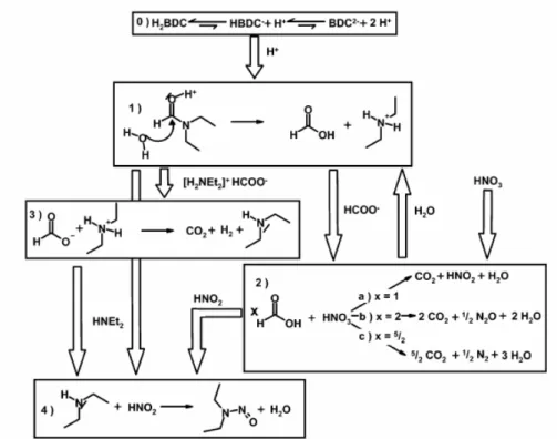 Figure 17: Postulated reaction pathways for the degradation of DMF in solvothermal conditions of  IRMOF-1/MOF-69c synthesis  106 .