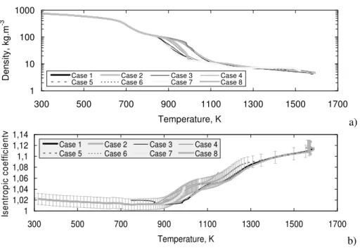 Figure 2. a) Density and b) Isentropic coefficient as a function of temperature for a large  variety of test cases