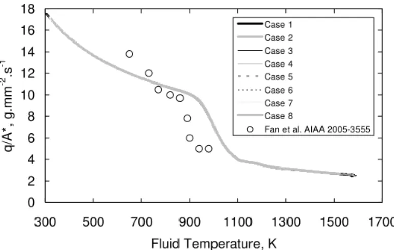 Figure 4. Numerical mass flow rate computation for different test cases (3.5 MPa). 
