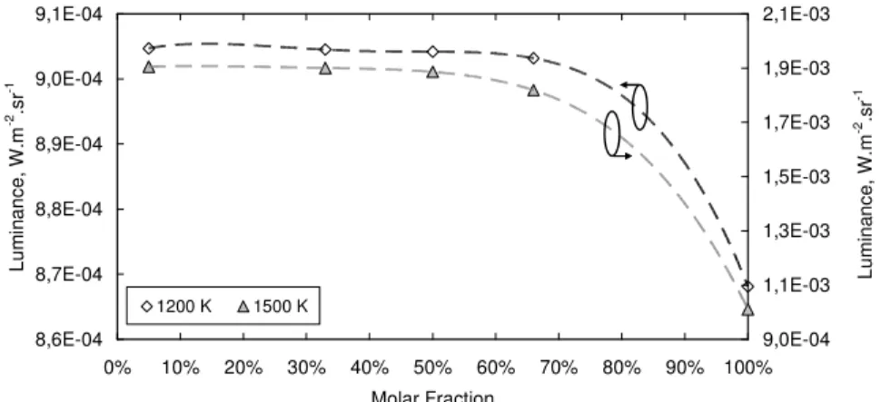 Figure 6. Relationship between the ethane concentration and the luminance of a vibration  mode around 3140 cm -1  (in mixtures with methane and acetylene)