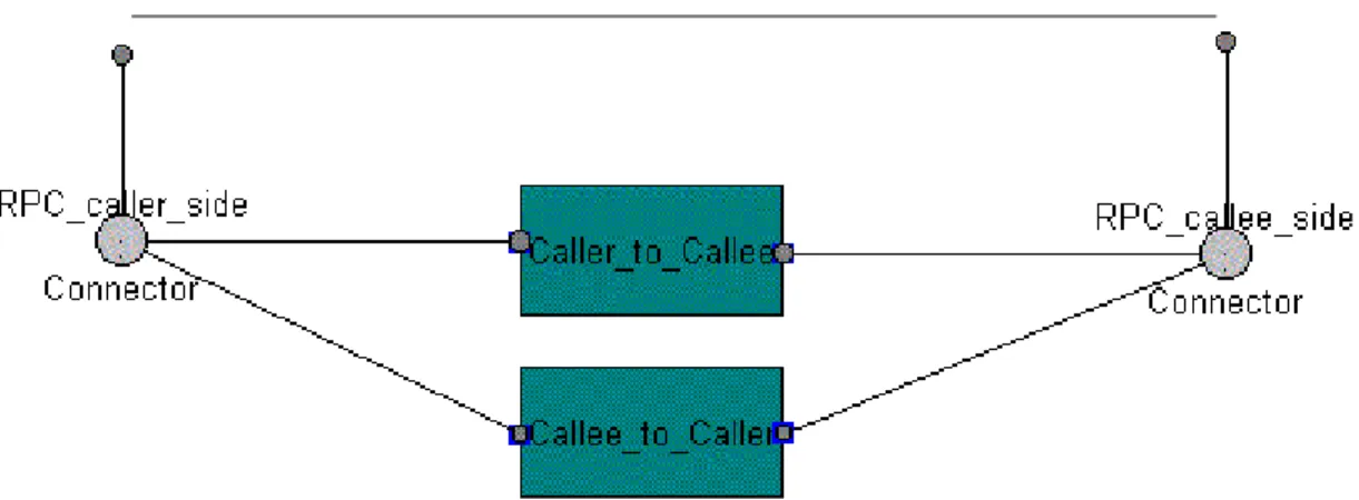 Figure II.2: A refined RPC connector, drawn with the ACME notation (Big circles depict connectors, small circles depict their rôles and rectangles depict