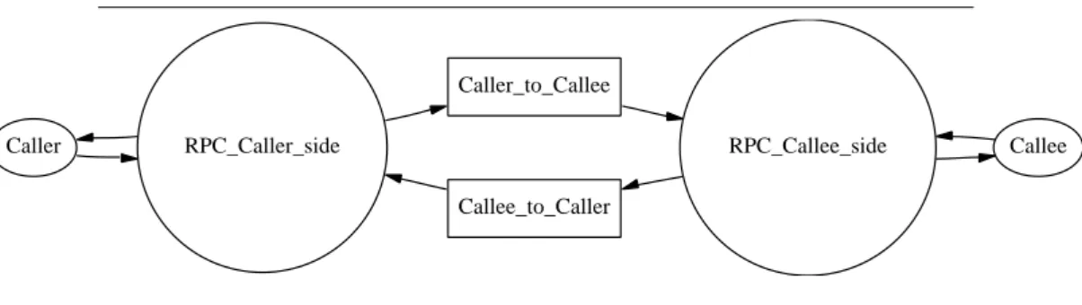 Figure II.3: A refined RPC connector in our ADL
