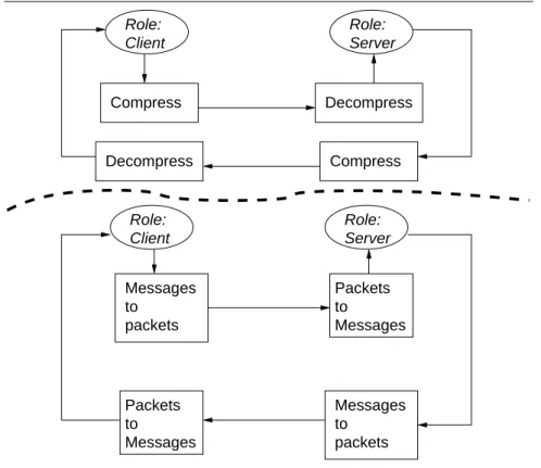 Figure II.4: Two middleware architectures