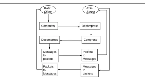 Figure II.6: “Serial” composition of middleware architectures