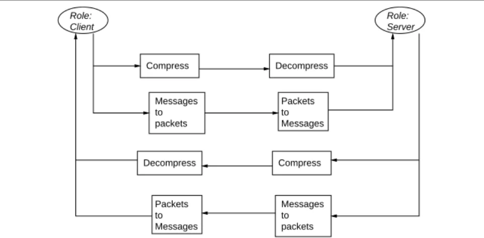 Figure II.5: “Parallel” composition of middleware architectures