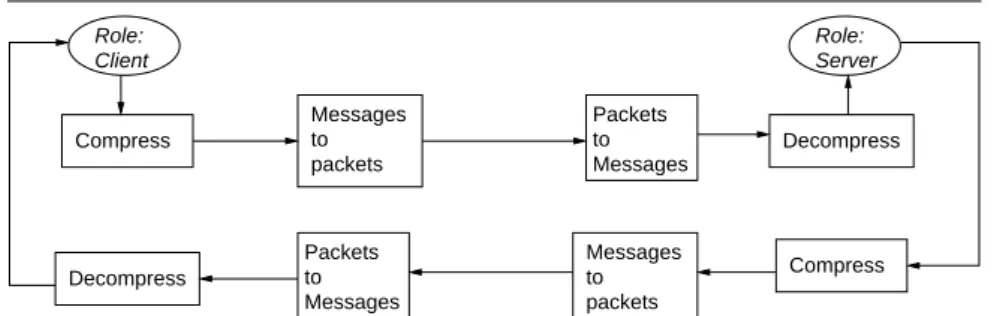 Figure II.7: Composition of middleware architectures by interposition
