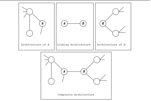 Figure III.1: Horizontal composition of two architectures