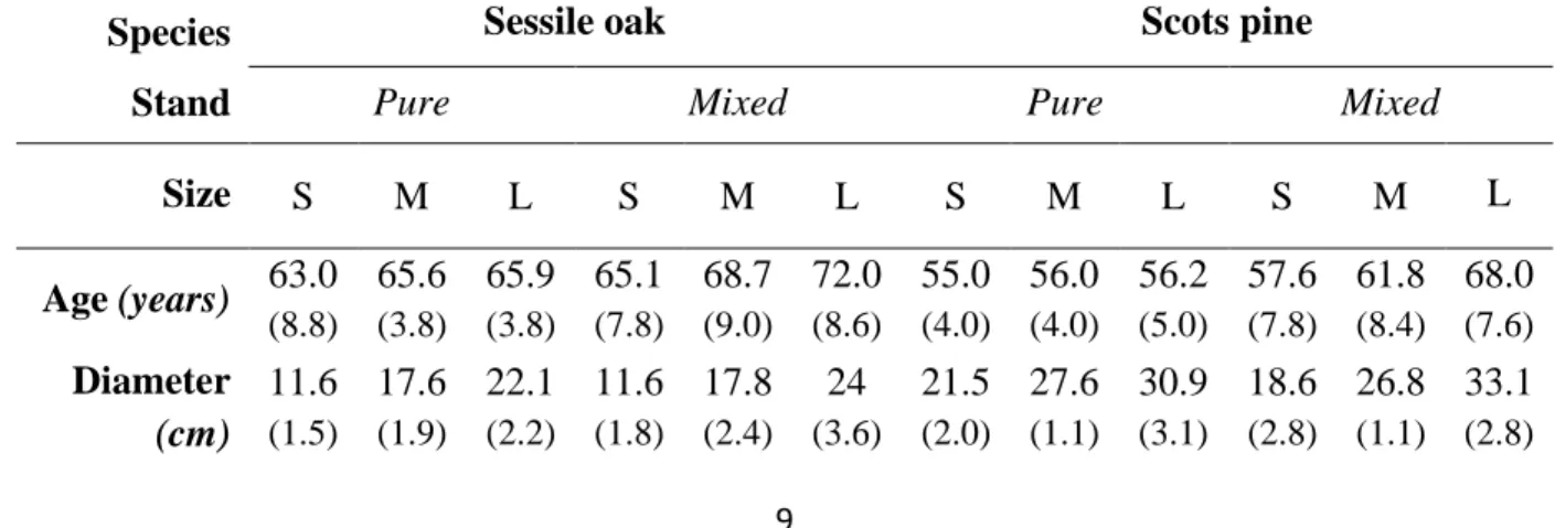 Table 2. Mean age and mean diameter at 1.30m for each species, stand composition type and 194 
