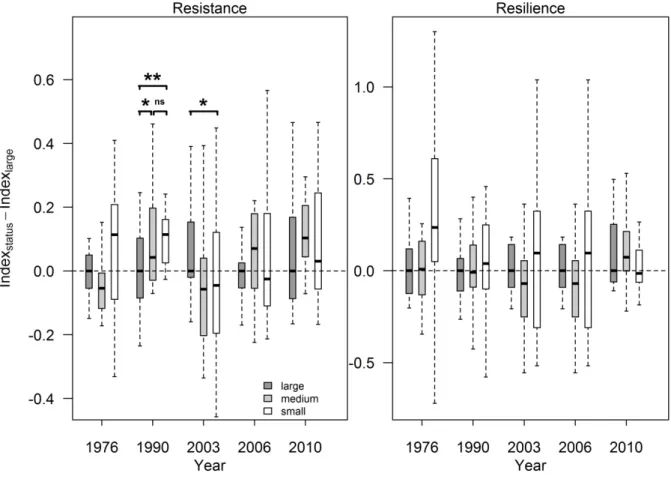 Figure 4. Difference between the resistance or resilience index value for large sessile oak trees 419 