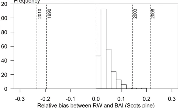 Figure  A  1.  Relative  bias  in  the  comparison  between  oak  RW  and  pine  BAI.  The  modeled 852 