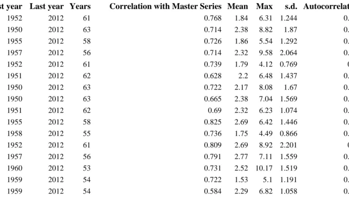 Table  B  1.  Selected  COFECHA  output  for  Scots  pine  individual  tree  series  showing  descriptive  information  on  each  individual  (site,  plot, 862 