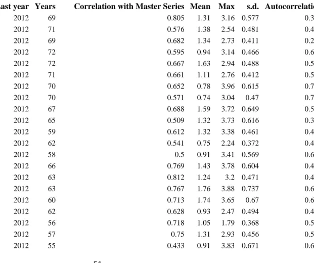 Table  B  2.  Selected  COFECHA  output  for  sessile  oak  individual  tree  series  showing  descriptive  information  on  each  individual  (site,  plot, 867 