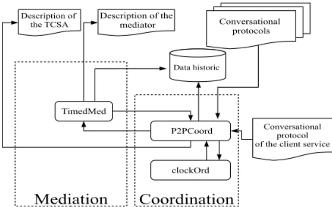 Fig. 7 Underlying architecture of the prototype.