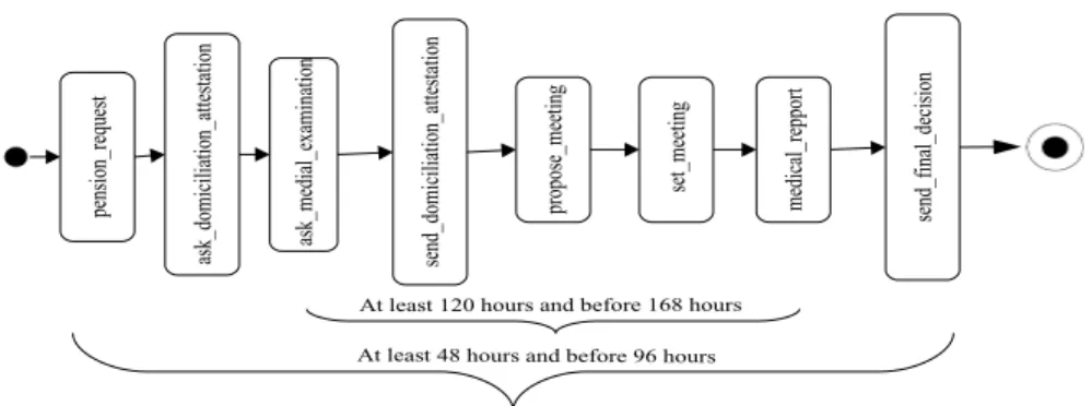 Fig. 2 Example of impact of timed properties on Web services interaction