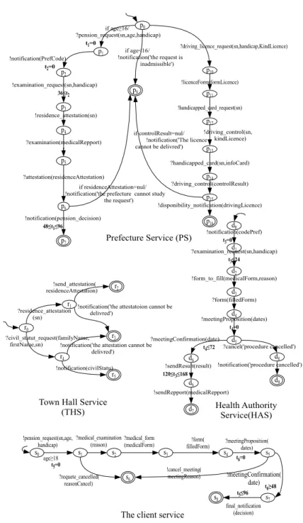 Fig. 3 Services of the e-government scenario