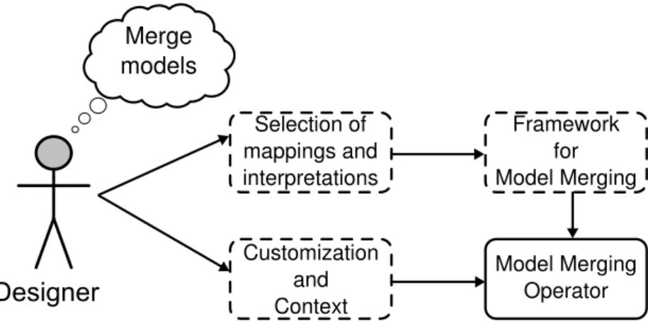 Figure 3.4 – Intuitive process for building a model composition framework for model merging.