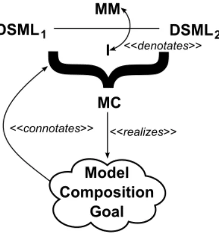 Figure 2.3 – The goal of a specific model composition operator influences the relation- relation-ship between a mapping between two meta–modeling languages and the  interpreta-tion of the mapping.
