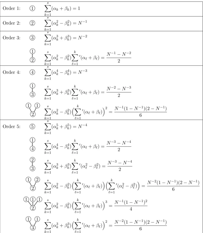 Table 1: Fifth-order conditions for MRCMs. The prime attached to a summation symbol indicates that the sum of α j ℓ is only from 1 to k − 1 while the sum of β jℓ remains for 1 to k