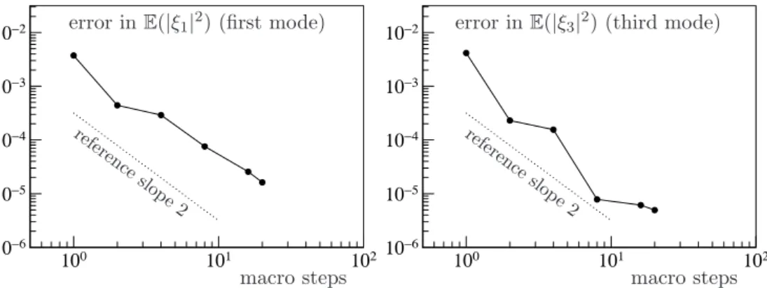 Figure 5: Stochastic nonlinear Schr¨odinger problem (37) with ε = 10 −4 . Error of S-MRCM at time T = 2πε −1 for E ( | ξ 1 | 2 ) (first mode) and E ( | ξ 3 | 2 ) (third mode) as a function of the number of macro steps