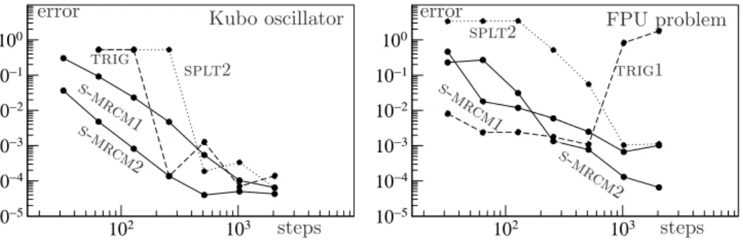Figure 7: Precision/work diagrams. Weak errors versus the total number of steps for multi-revolution methods or orders 1 and 2 (solid lines), standard Strang splitting methods (38) (dotted lines), and trigonometric methods (dashed lines)