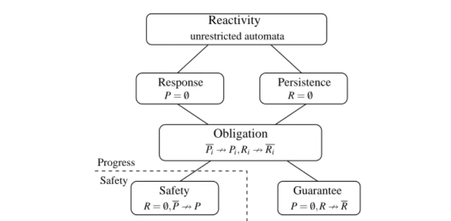 Fig. 3: The Safety-Progress classification of e-properties