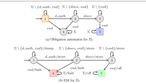 Fig. 8: A 1-obligation-automaton and the corresponding EM for property Π 3