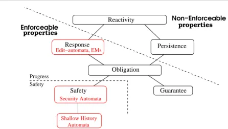 Fig. 10: Enforceable properties and enforcement mechanisms w.r.t. the Safety-Progress clas- clas-sification of properties