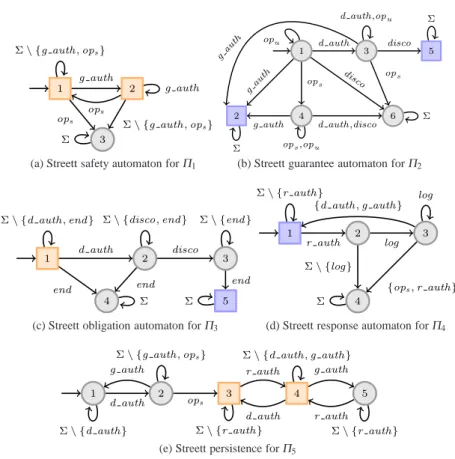 Fig. 2: Streett Automata for the e-properties formalizing the requirements of Example 1
