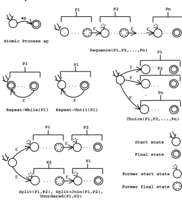 Fig. 7. Modeling OWL-S processes as finite state automata