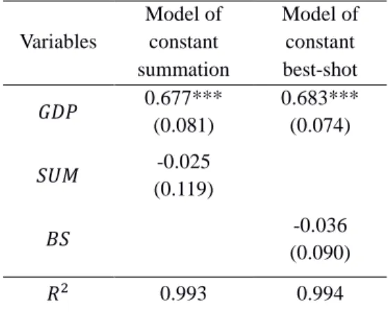 Table  1:  Estimation  results  for  the  significant  technology  combinations  without  breakpoints 