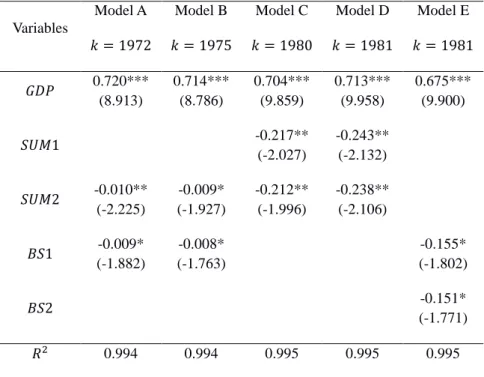 Table  2:  Estimation  results  for  the  significant  technology  combinations  with  breakpoints 