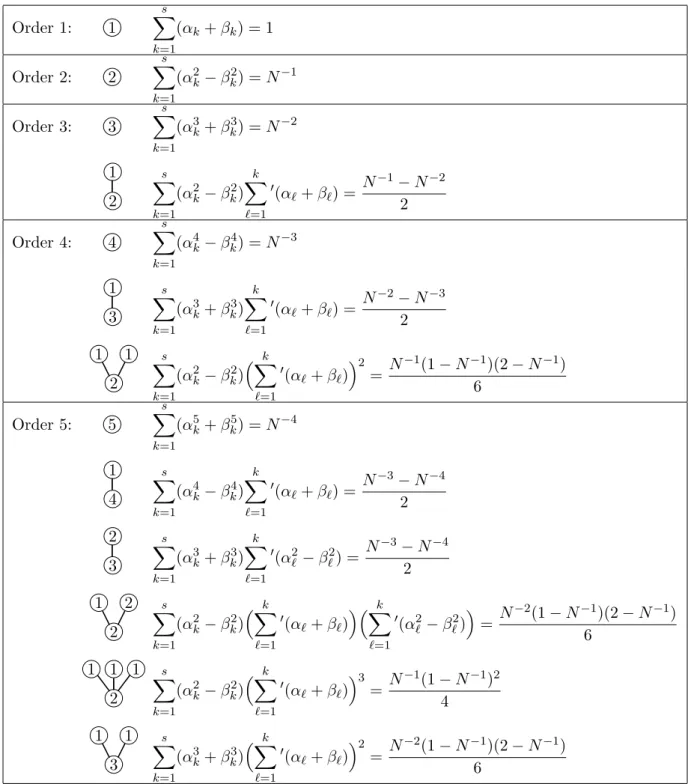 Table 1: Fifth-order conditions for MRCMs. The prime attached to a summation symbol indicates that the sum of α j ℓ is only from 1 to k − 1 while the sum of β jℓ remains for 1 to k