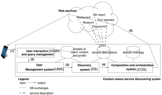 Figure 1.1: Architecture of a system for discovering, execution and composi- composi-tion of services for mobile users [LLK + 11]