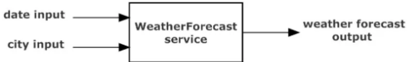 Figure 2.3: WeatherForecast service interface